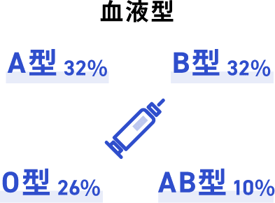 血液型